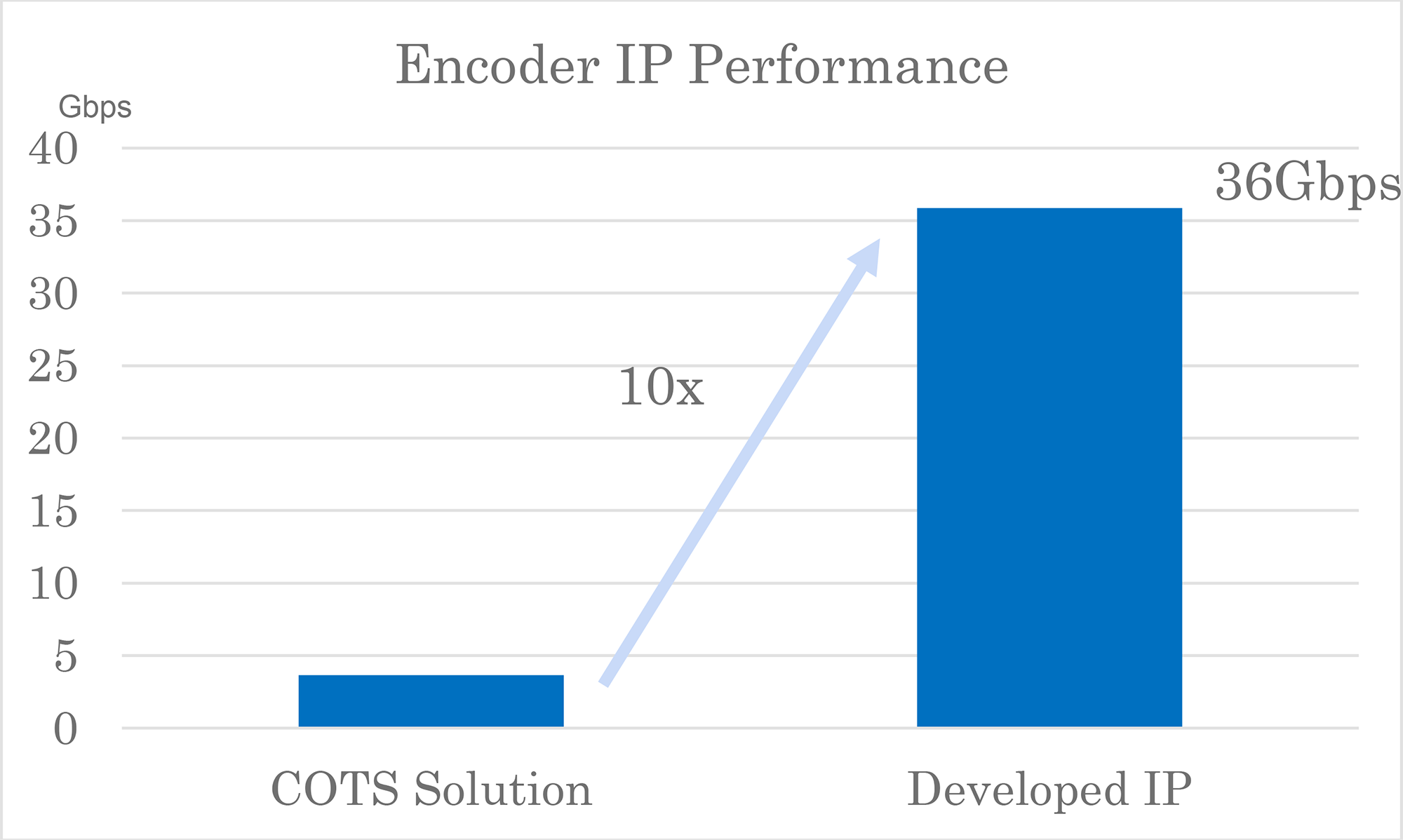 Encoder throughput measurement results (COTS: Commercial off-the-shelf)