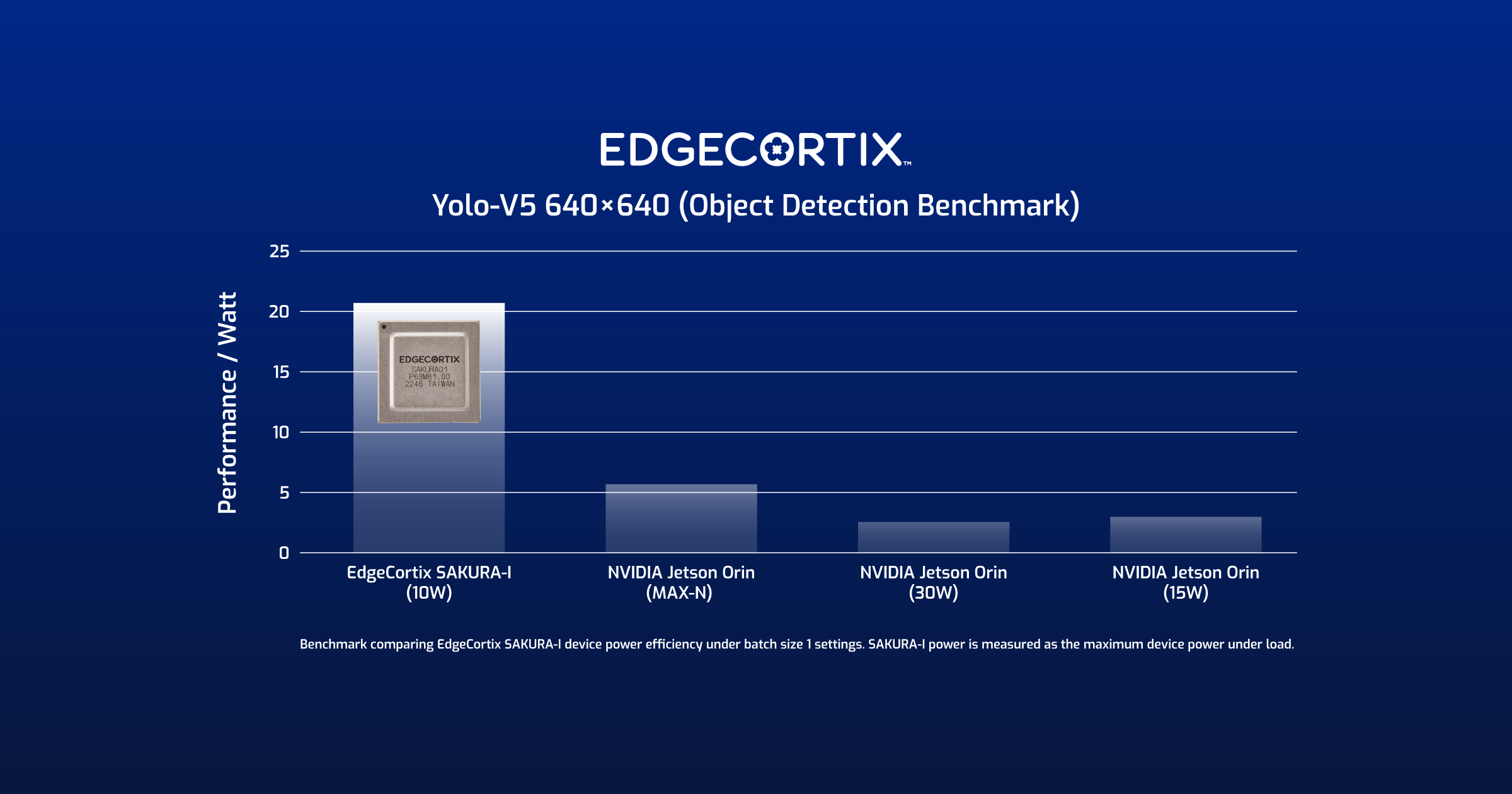 SAKURA-I efficient edge AI chips from EdgeCortix outperform the NVIDIA Jetson AGX Orin