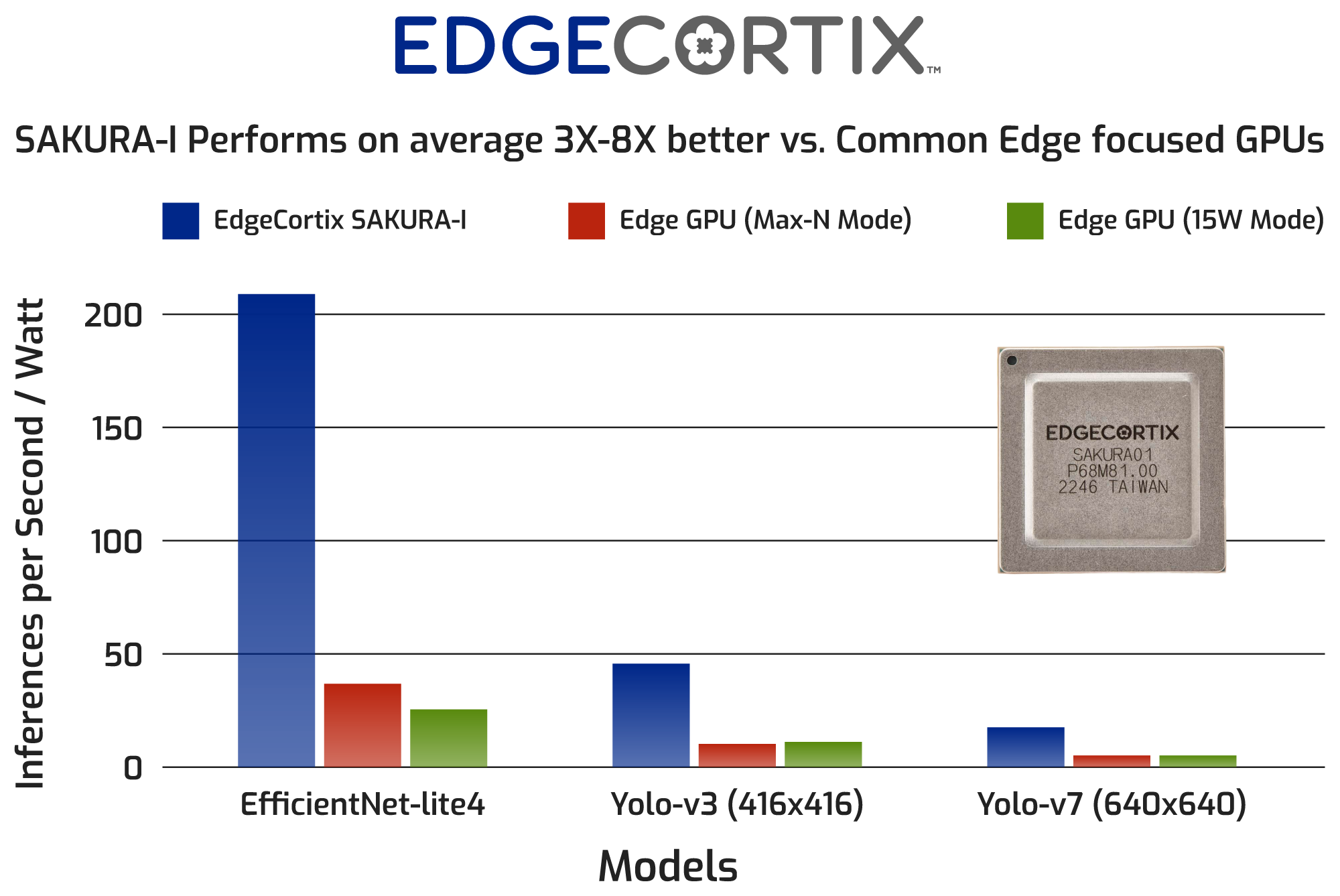 EdgeCortix-SAKURA-vs-Edge-GPU-Inferences-Per-Seconds-Watt-for-PR